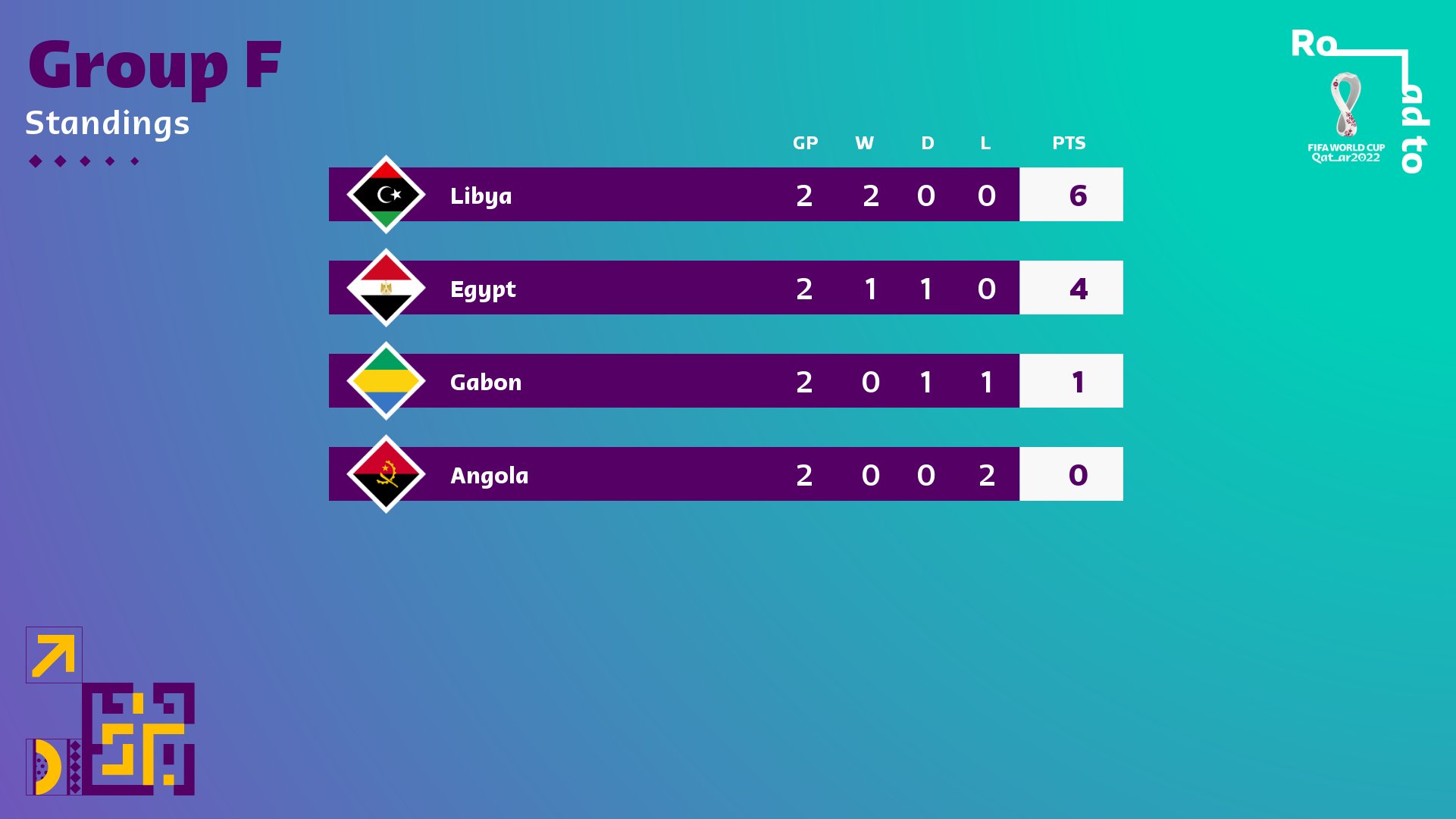 Libya beats Angola at home 10 in Group F World Cup qualifiers Libya